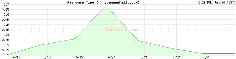 www.cannonfalls.com Slow or Fast