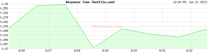 hotfile.com Slow or Fast