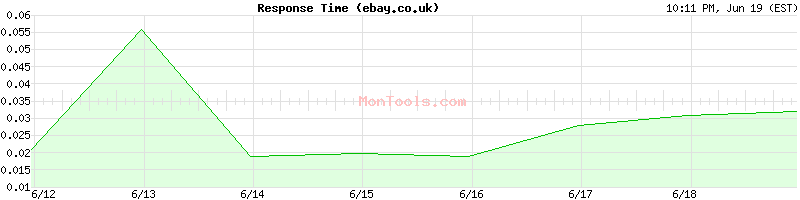 ebay.co.uk Slow or Fast