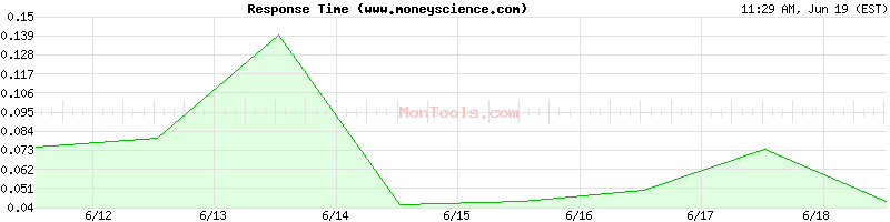 www.moneyscience.com Slow or Fast