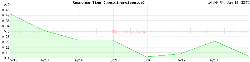 www.wircruisen.de Slow or Fast