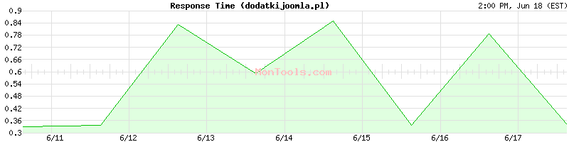 dodatkijoomla.pl Slow or Fast