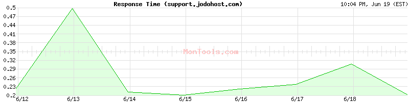 support.jodohost.com Slow or Fast