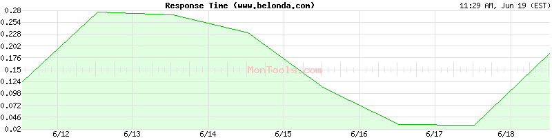 www.belonda.com Slow or Fast