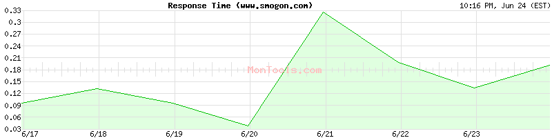 www.smogon.com Slow or Fast