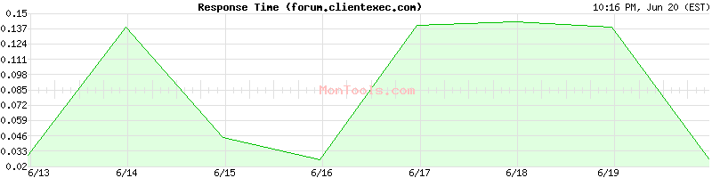 forum.clientexec.com Slow or Fast