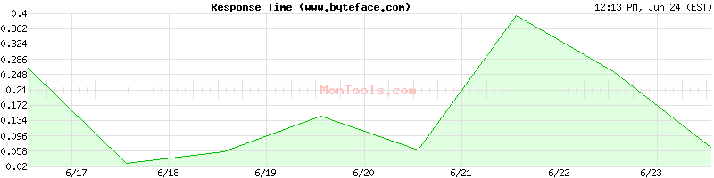www.byteface.com Slow or Fast