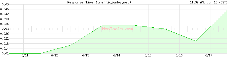 trafficjunky.net Slow or Fast