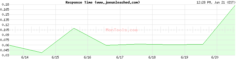 www.joeunleashed.com Slow or Fast