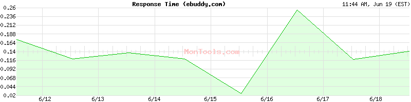 ebuddy.com Slow or Fast