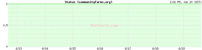 communityfarms.org Up or Down