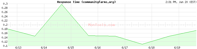 communityfarms.org Slow or Fast