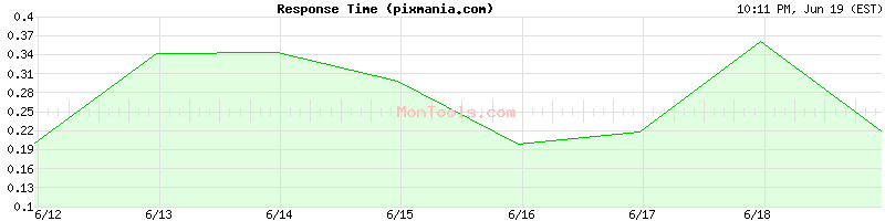 pixmania.com Slow or Fast