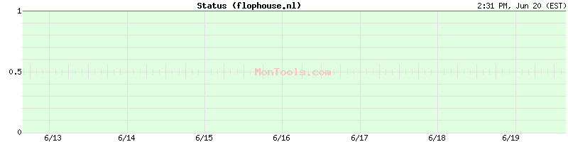 flophouse.nl Up or Down