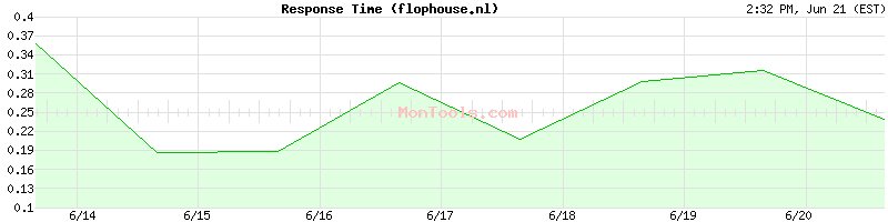 flophouse.nl Slow or Fast