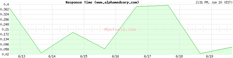 www.alphamedcorp.com Slow or Fast