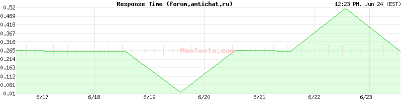 forum.antichat.ru Slow or Fast
