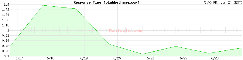 blahbethany.com Slow or Fast