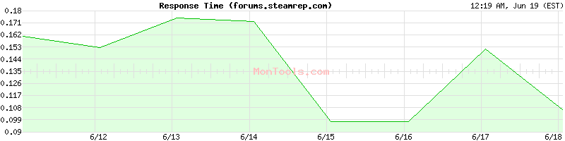 forums.steamrep.com Slow or Fast