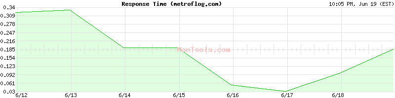 metroflog.com Slow or Fast