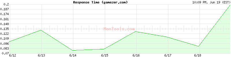 gamezer.com Slow or Fast