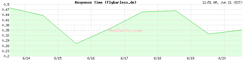 flybarless.de Slow or Fast