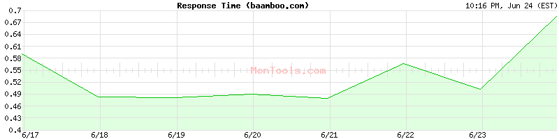 baamboo.com Slow or Fast