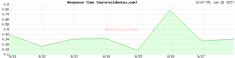 euroresidentes.com Slow or Fast