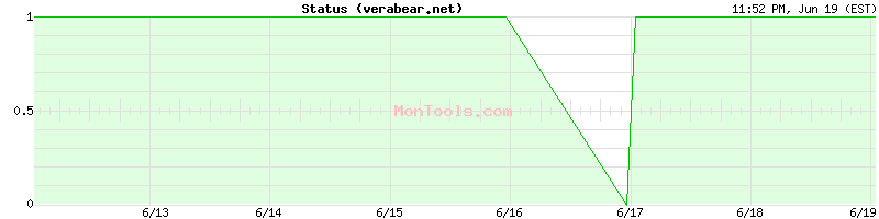verabear.net Up or Down