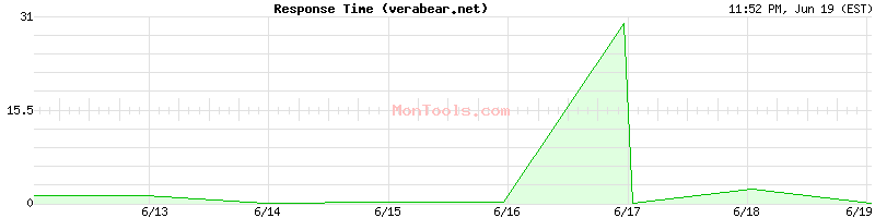verabear.net Slow or Fast