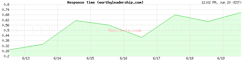 worthyleadership.com Slow or Fast
