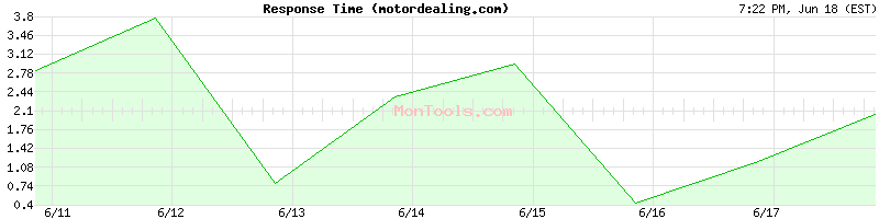 motordealing.com Slow or Fast