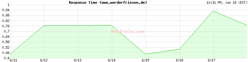 www.werderfriesen.de Slow or Fast