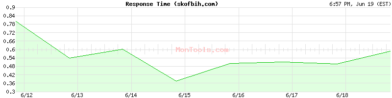 skofbih.com Slow or Fast