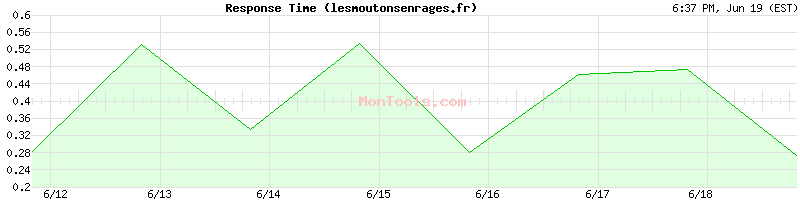 lesmoutonsenrages.fr Slow or Fast