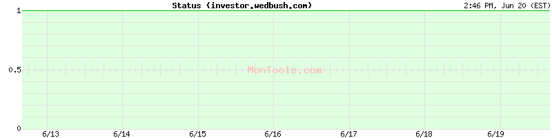 investor.wedbush.com Up or Down