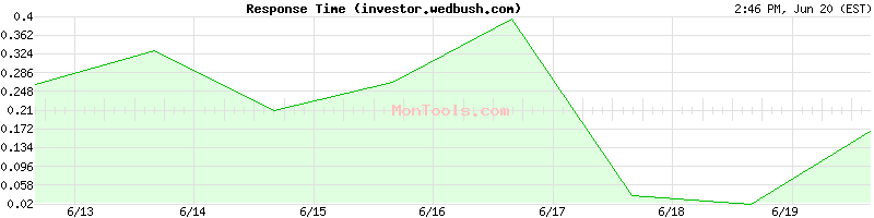 investor.wedbush.com Slow or Fast