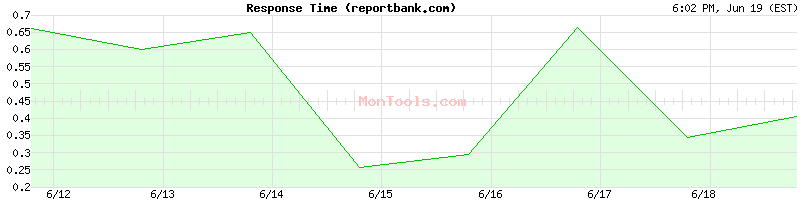 reportbank.com Slow or Fast