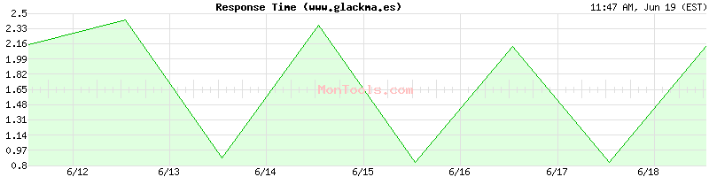 www.glackma.es Slow or Fast