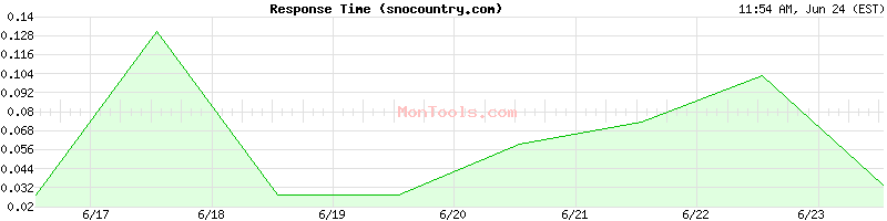 snocountry.com Slow or Fast