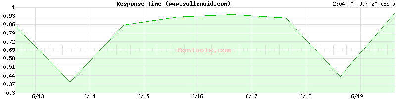 www.sullenoid.com Slow or Fast