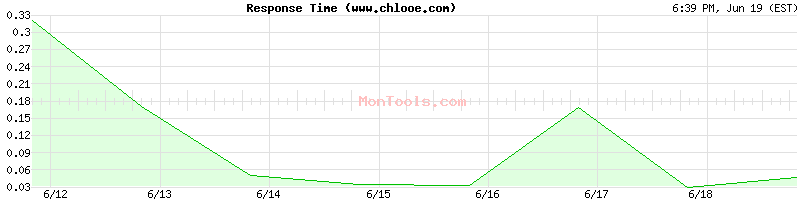 www.chlooe.com Slow or Fast