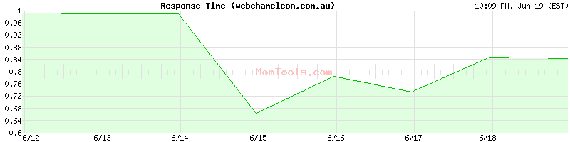 webchameleon.com.au Slow or Fast