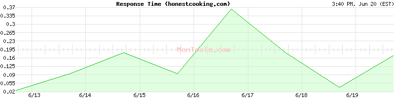 honestcooking.com Slow or Fast