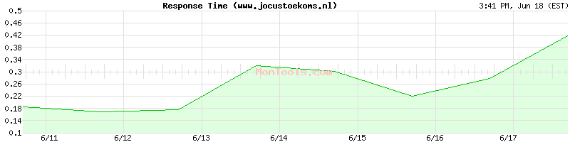 www.jocustoekoms.nl Slow or Fast