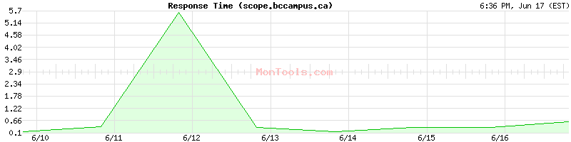 scope.bccampus.ca Slow or Fast