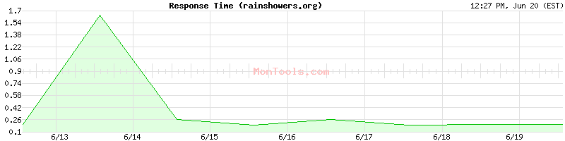 rainshowers.org Slow or Fast