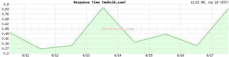muhsik.com Slow or Fast