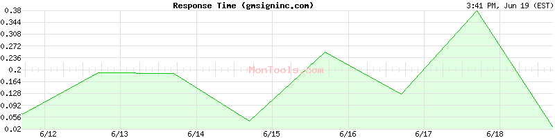 gmsigninc.com Slow or Fast