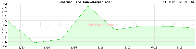 www.chimpie.com Slow or Fast